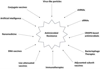 Crisis averted: a world united against the menace of multiple drug-resistant superbugs -pioneering anti-AMR vaccines, RNA interference, nanomedicine, CRISPR-based antimicrobials, bacteriophage therapies, and clinical artificial intelligence strategies to safeguard global antimicrobial arsenal